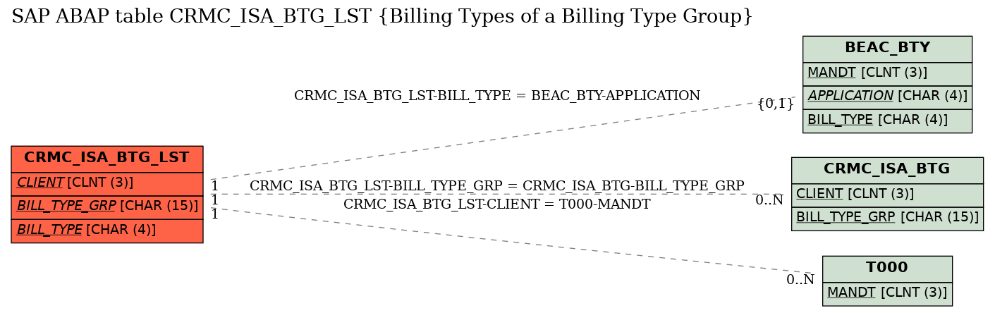 E-R Diagram for table CRMC_ISA_BTG_LST (Billing Types of a Billing Type Group)