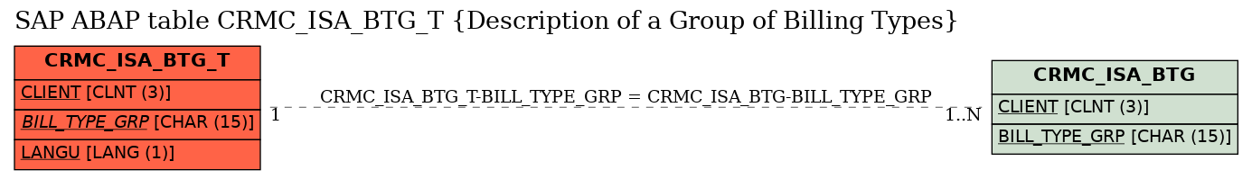 E-R Diagram for table CRMC_ISA_BTG_T (Description of a Group of Billing Types)