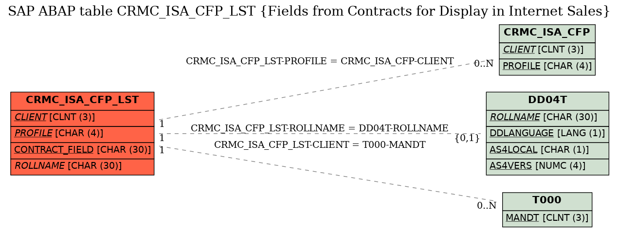 E-R Diagram for table CRMC_ISA_CFP_LST (Fields from Contracts for Display in Internet Sales)