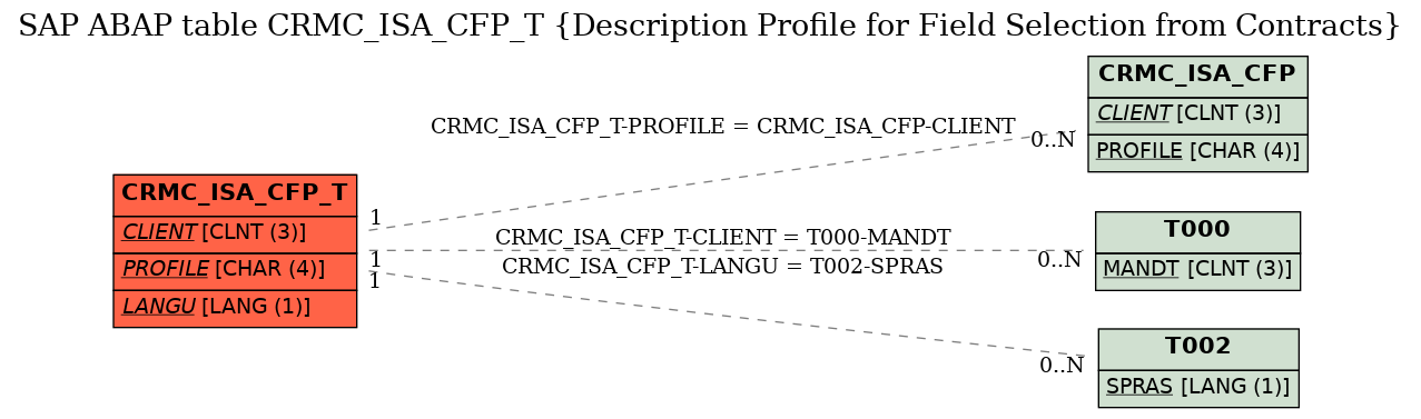 E-R Diagram for table CRMC_ISA_CFP_T (Description Profile for Field Selection from Contracts)