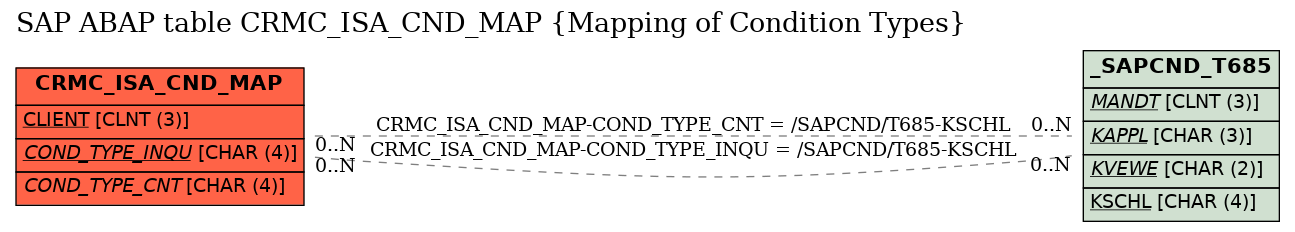 E-R Diagram for table CRMC_ISA_CND_MAP (Mapping of Condition Types)