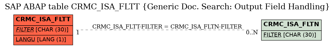 E-R Diagram for table CRMC_ISA_FLTT (Generic Doc. Search: Output Field Handling)