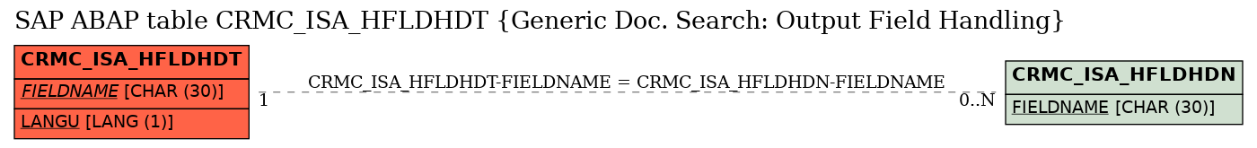E-R Diagram for table CRMC_ISA_HFLDHDT (Generic Doc. Search: Output Field Handling)