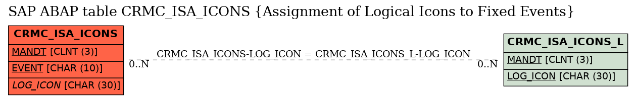 E-R Diagram for table CRMC_ISA_ICONS (Assignment of Logical Icons to Fixed Events)