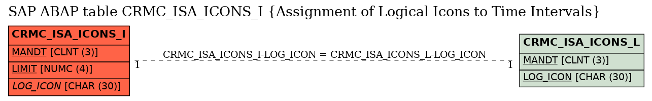 E-R Diagram for table CRMC_ISA_ICONS_I (Assignment of Logical Icons to Time Intervals)