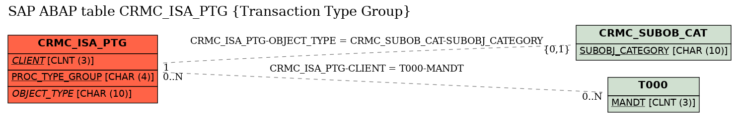 E-R Diagram for table CRMC_ISA_PTG (Transaction Type Group)