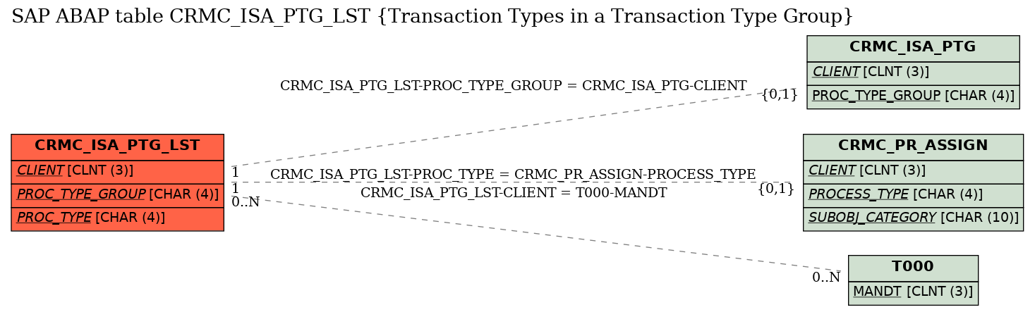 E-R Diagram for table CRMC_ISA_PTG_LST (Transaction Types in a Transaction Type Group)