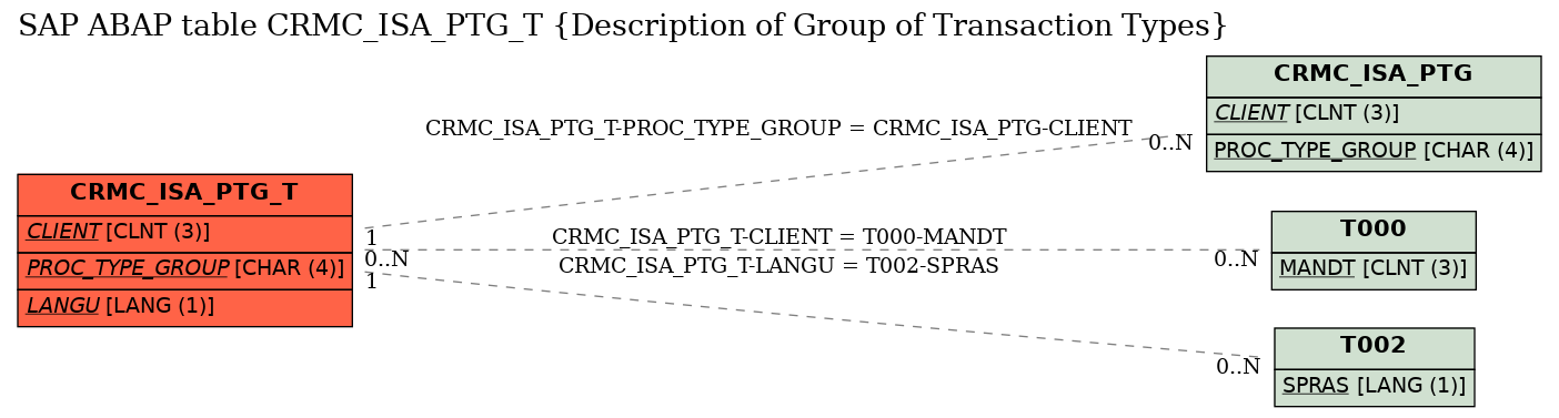 E-R Diagram for table CRMC_ISA_PTG_T (Description of Group of Transaction Types)