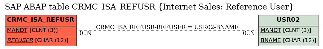 E-R Diagram for table CRMC_ISA_REFUSR (Internet Sales: Reference User)