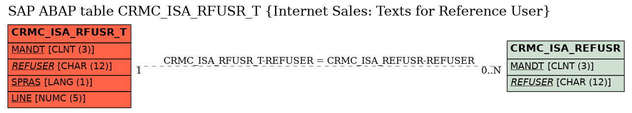 E-R Diagram for table CRMC_ISA_RFUSR_T (Internet Sales: Texts for Reference User)