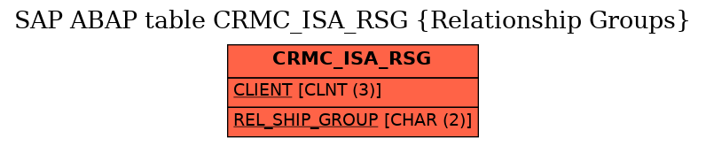 E-R Diagram for table CRMC_ISA_RSG (Relationship Groups)