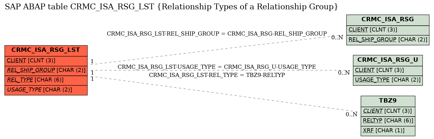 E-R Diagram for table CRMC_ISA_RSG_LST (Relationship Types of a Relationship Group)