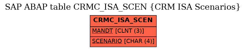 E-R Diagram for table CRMC_ISA_SCEN (CRM ISA Scenarios)