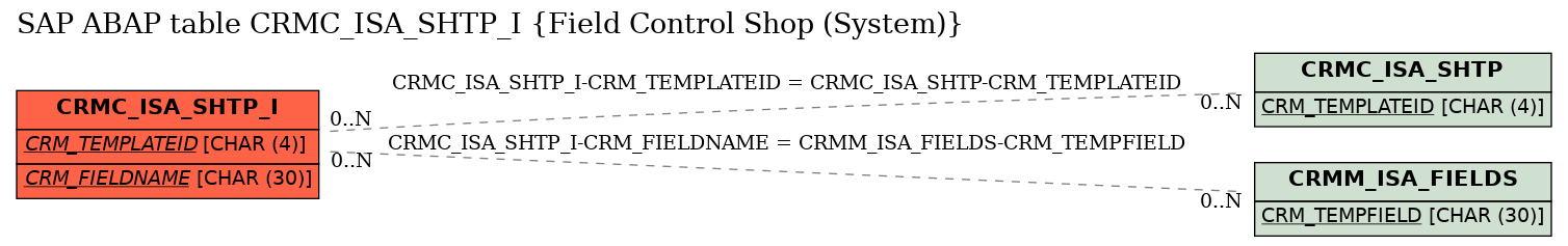 E-R Diagram for table CRMC_ISA_SHTP_I (Field Control Shop (System))