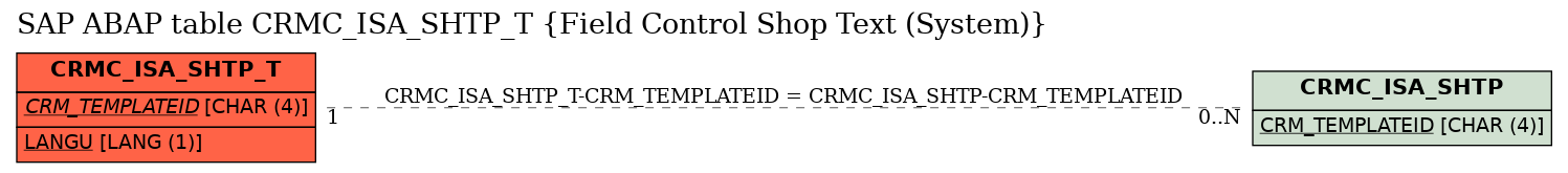 E-R Diagram for table CRMC_ISA_SHTP_T (Field Control Shop Text (System))