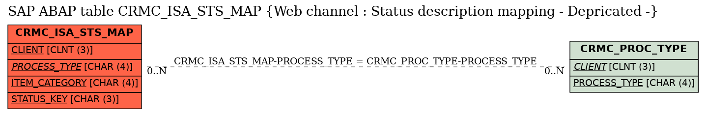 E-R Diagram for table CRMC_ISA_STS_MAP (Web channel : Status description mapping - Depricated -)