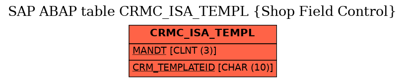 E-R Diagram for table CRMC_ISA_TEMPL (Shop Field Control)