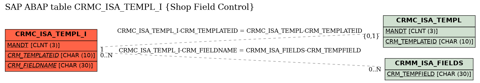 E-R Diagram for table CRMC_ISA_TEMPL_I (Shop Field Control)