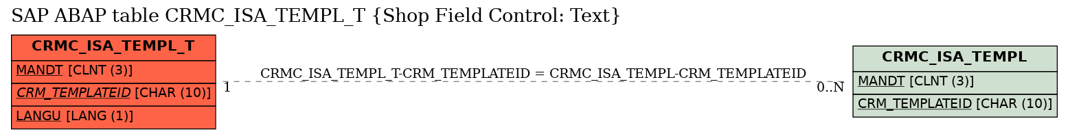 E-R Diagram for table CRMC_ISA_TEMPL_T (Shop Field Control: Text)