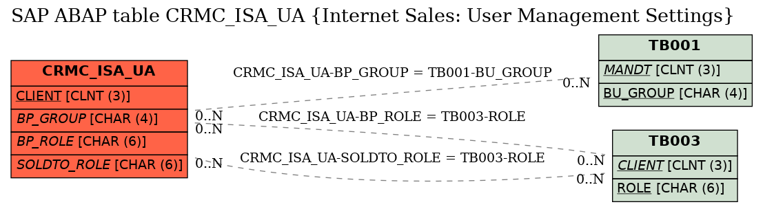 E-R Diagram for table CRMC_ISA_UA (Internet Sales: User Management Settings)