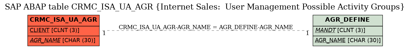 E-R Diagram for table CRMC_ISA_UA_AGR (Internet Sales:  User Management Possible Activity Groups)