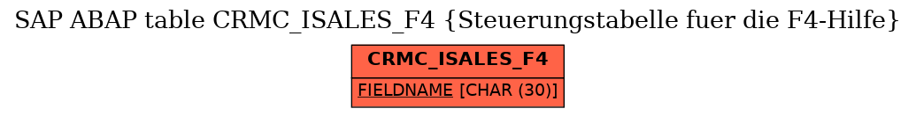 E-R Diagram for table CRMC_ISALES_F4 (Steuerungstabelle fuer die F4-Hilfe)