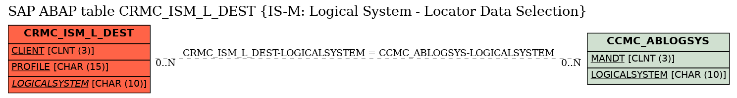 E-R Diagram for table CRMC_ISM_L_DEST (IS-M: Logical System - Locator Data Selection)