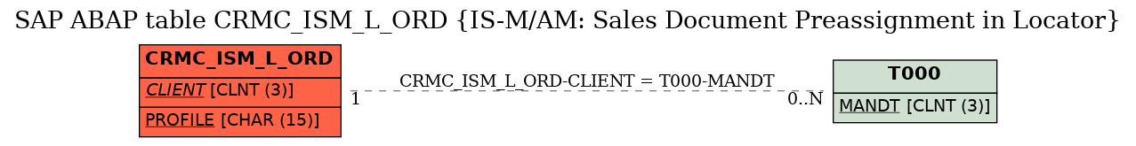 E-R Diagram for table CRMC_ISM_L_ORD (IS-M/AM: Sales Document Preassignment in Locator)