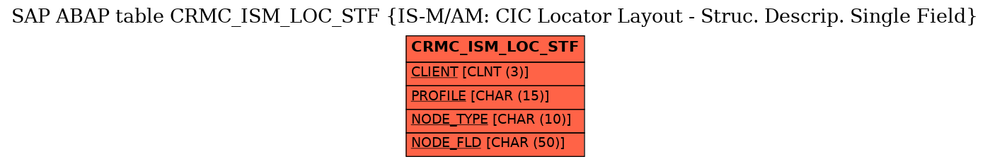 E-R Diagram for table CRMC_ISM_LOC_STF (IS-M/AM: CIC Locator Layout - Struc. Descrip. Single Field)