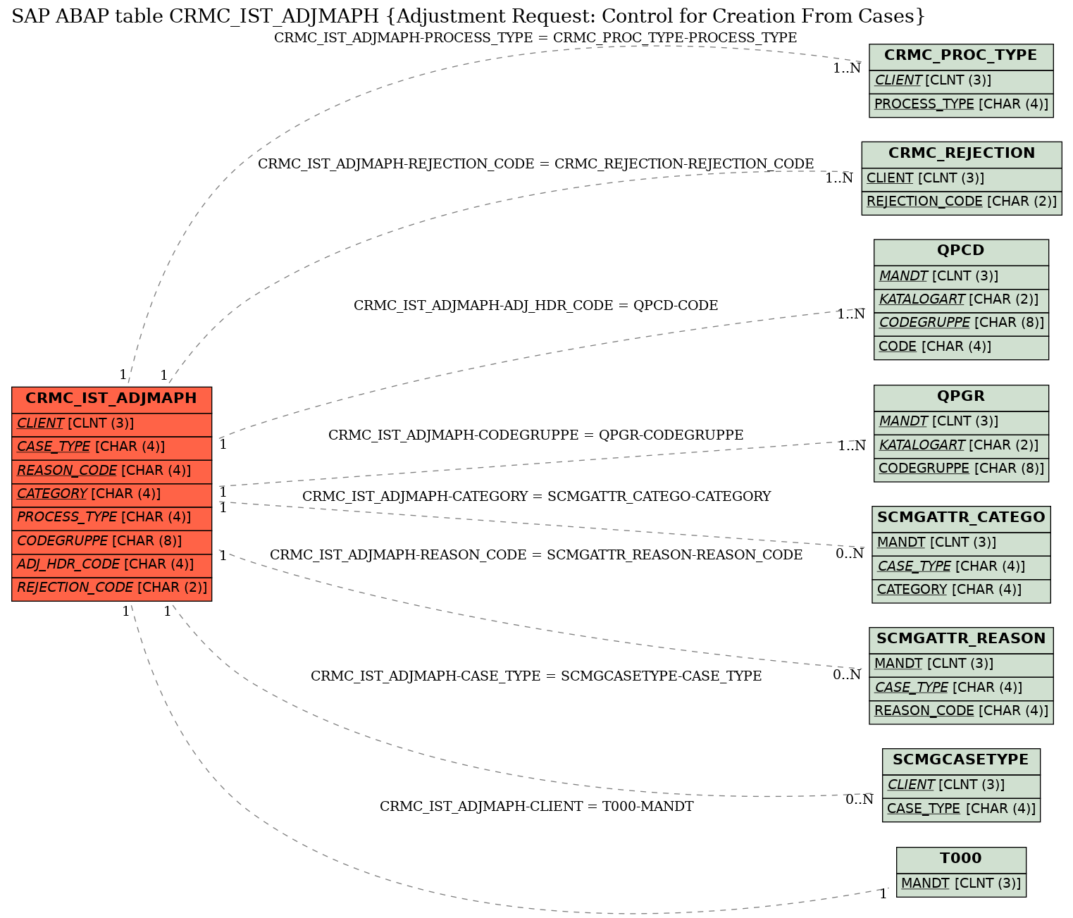 E-R Diagram for table CRMC_IST_ADJMAPH (Adjustment Request: Control for Creation From Cases)