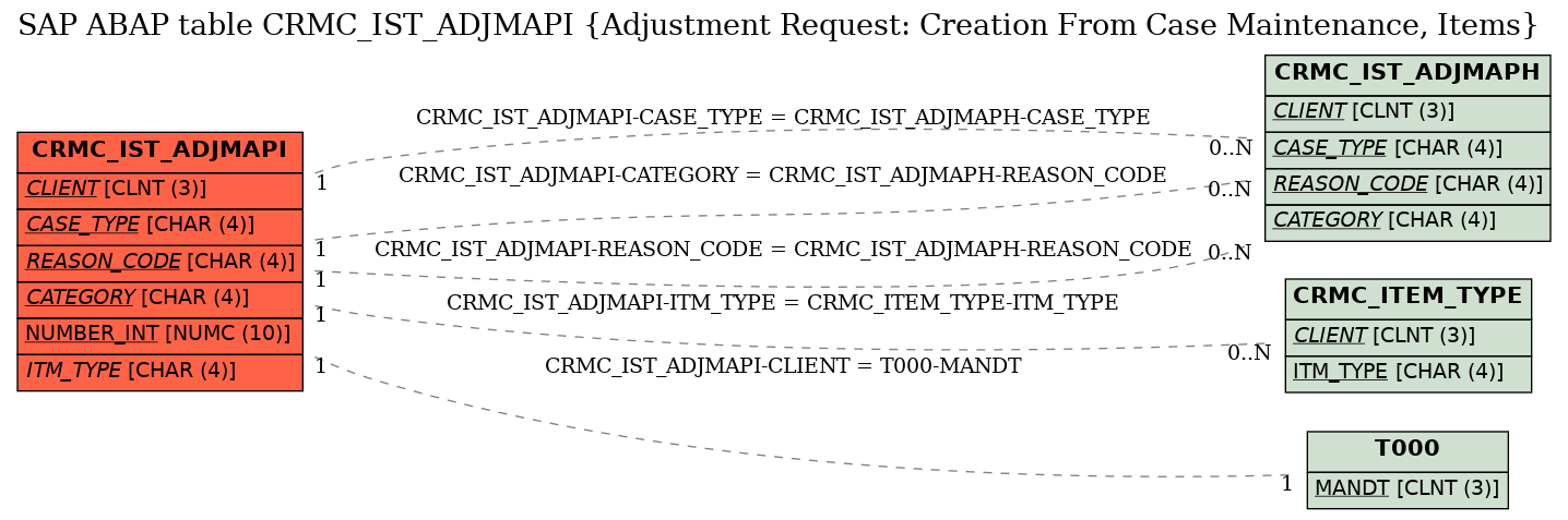 E-R Diagram for table CRMC_IST_ADJMAPI (Adjustment Request: Creation From Case Maintenance, Items)