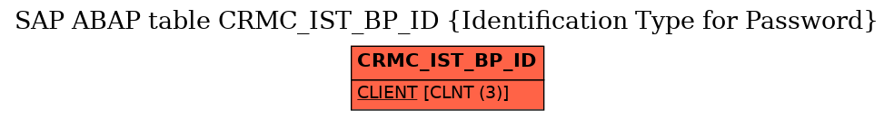 E-R Diagram for table CRMC_IST_BP_ID (Identification Type for Password)