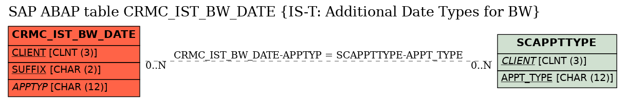 E-R Diagram for table CRMC_IST_BW_DATE (IS-T: Additional Date Types for BW)