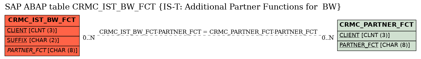 E-R Diagram for table CRMC_IST_BW_FCT (IS-T: Additional Partner Functions for  BW)