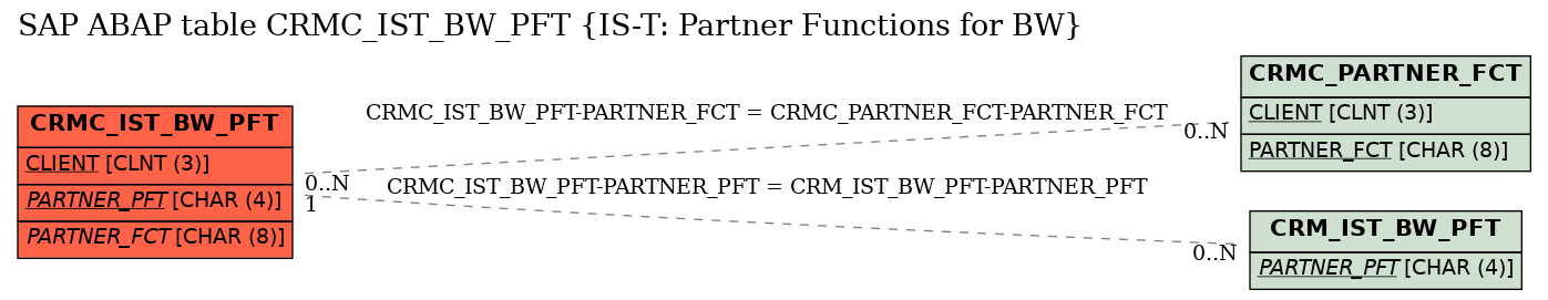 E-R Diagram for table CRMC_IST_BW_PFT (IS-T: Partner Functions for BW)