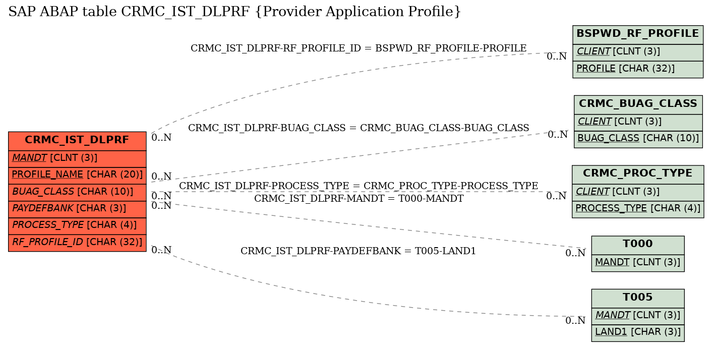 E-R Diagram for table CRMC_IST_DLPRF (Provider Application Profile)