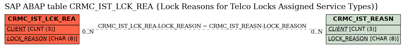 E-R Diagram for table CRMC_IST_LCK_REA (Lock Reasons for Telco Locks Assigned Service Types))