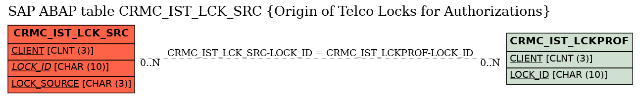 E-R Diagram for table CRMC_IST_LCK_SRC (Origin of Telco Locks for Authorizations)