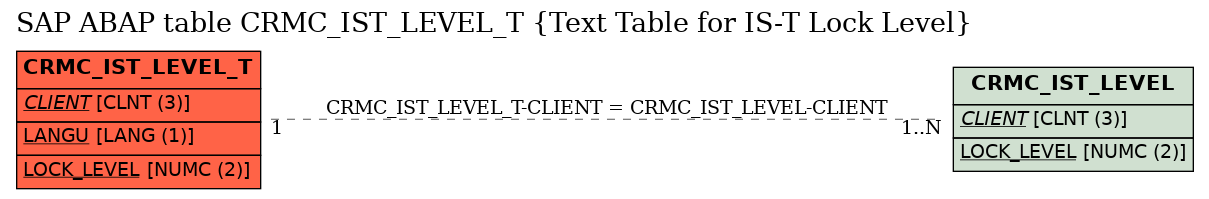 E-R Diagram for table CRMC_IST_LEVEL_T (Text Table for IS-T Lock Level)