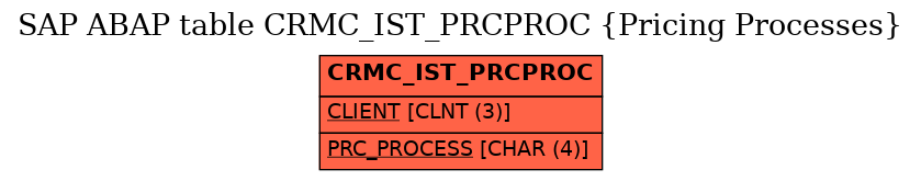 E-R Diagram for table CRMC_IST_PRCPROC (Pricing Processes)