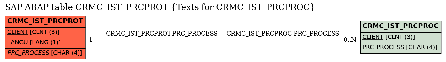 E-R Diagram for table CRMC_IST_PRCPROT (Texts for CRMC_IST_PRCPROC)