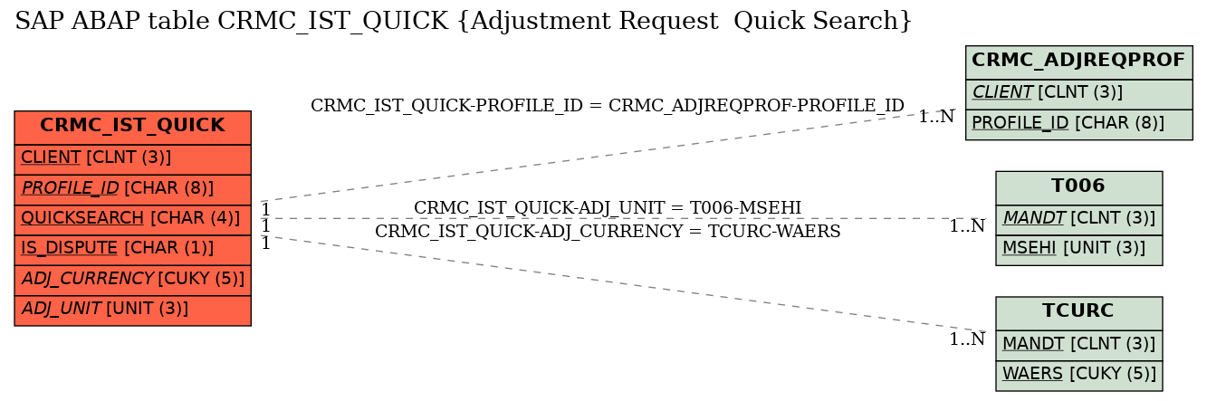 E-R Diagram for table CRMC_IST_QUICK (Adjustment Request  Quick Search)