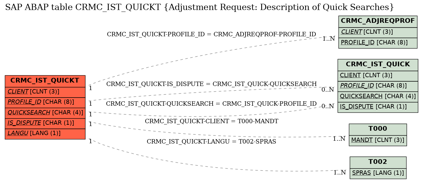 E-R Diagram for table CRMC_IST_QUICKT (Adjustment Request: Description of Quick Searches)
