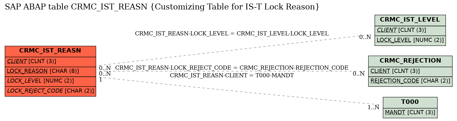 E-R Diagram for table CRMC_IST_REASN (Customizing Table for IS-T Lock Reason)