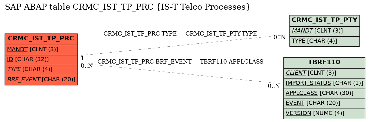 E-R Diagram for table CRMC_IST_TP_PRC (IS-T Telco Processes)