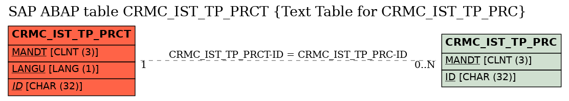 E-R Diagram for table CRMC_IST_TP_PRCT (Text Table for CRMC_IST_TP_PRC)