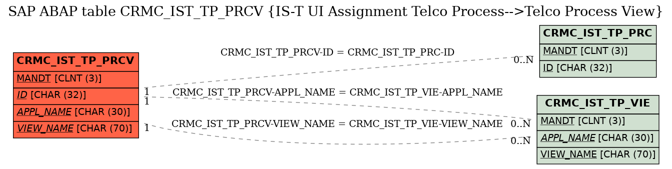 E-R Diagram for table CRMC_IST_TP_PRCV (IS-T UI Assignment Telco Process-->Telco Process View)