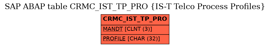 E-R Diagram for table CRMC_IST_TP_PRO (IS-T Telco Process Profiles)