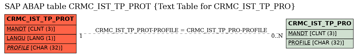 E-R Diagram for table CRMC_IST_TP_PROT (Text Table for CRMC_IST_TP_PRO)