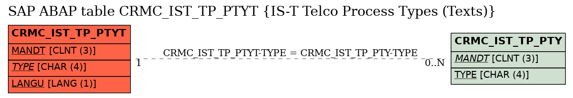 E-R Diagram for table CRMC_IST_TP_PTYT (IS-T Telco Process Types (Texts))